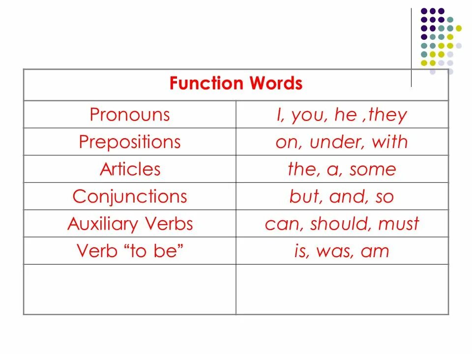 Functional Words. Function Words. Function Words in English. Function Words в английском языке это.