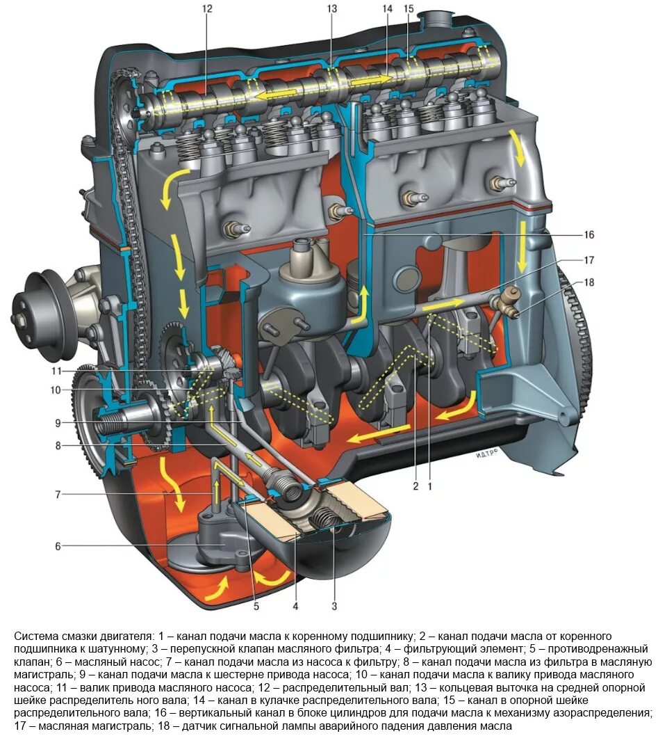Масляный канал ваз. Система смазки ДВС ВАЗ 2106. Система смазки двигателя ВАЗ 2108. Система смазки двигателя д265. Система смазки ВАЗ 2108 схема.