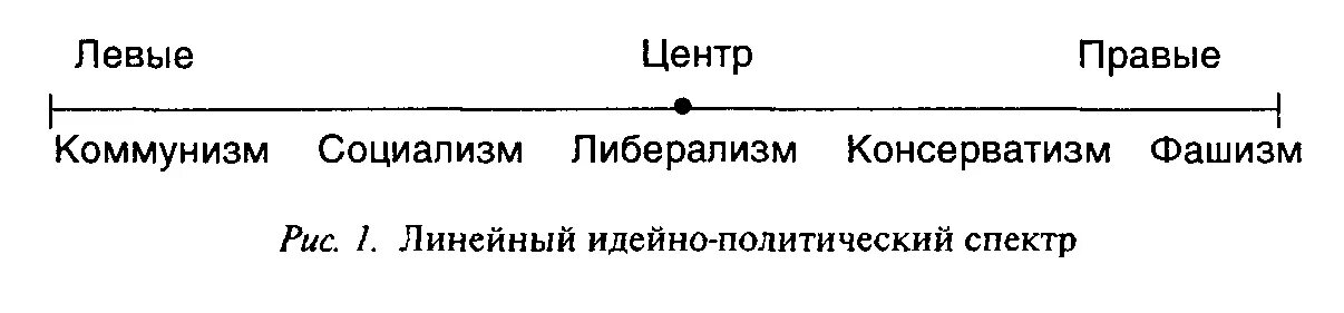 Политический спектр идеологий схема. Линейный политический спектр идеологий. Политический спектр идеологий таблица. Идеологии левые и правые схема.