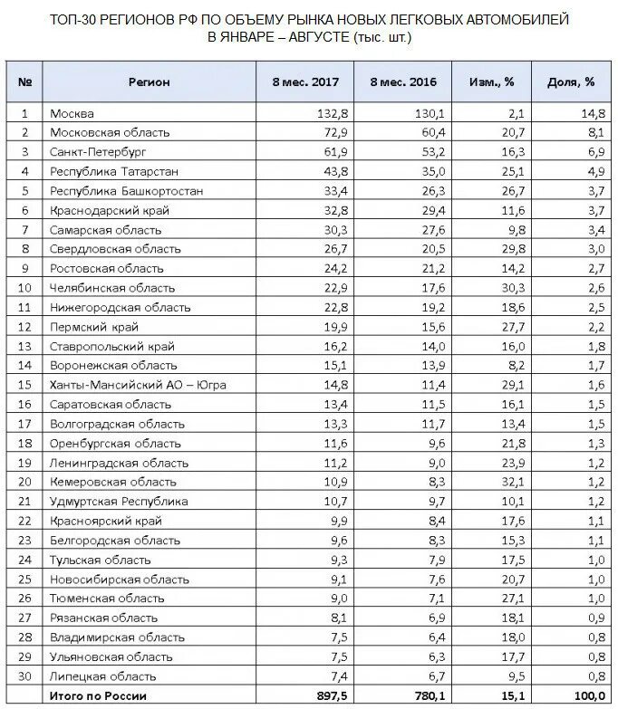 Таблица регионов автомобилей. Авто коды регионов России список 2022. Номера регионов РФ 213 на авто. Автомобильные регионы по номерам 2022 года. Автономера по регионам России таблица 2023.