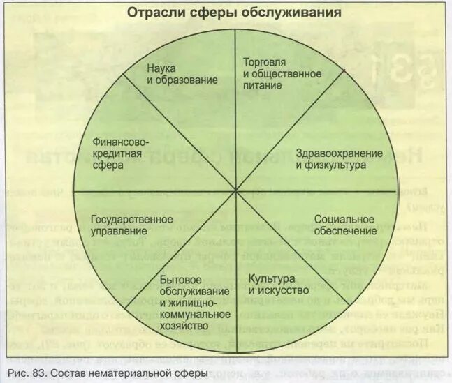 Отраслевой состав нематериальной сферы урала