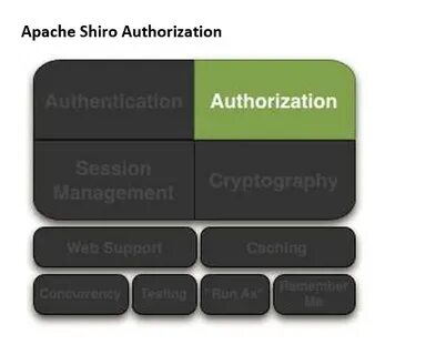 Org auth