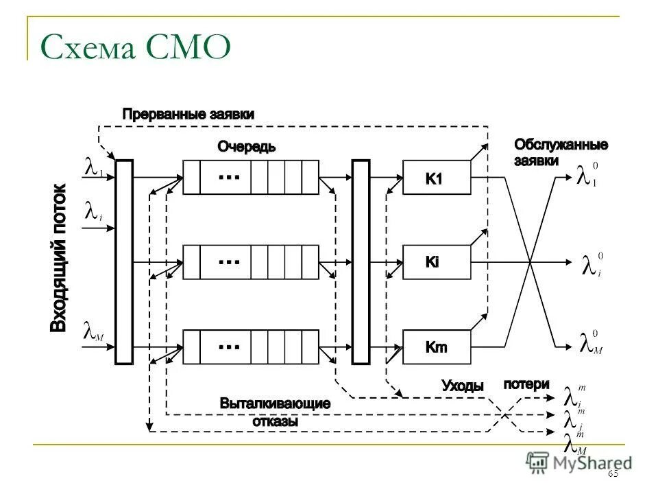 Смо 10. Система массового обслуживания схема. Модели систем массового обслуживания. Схемы систем массового обслуживания (смо). Обобщенная структурная схема системы массового обслуживания.