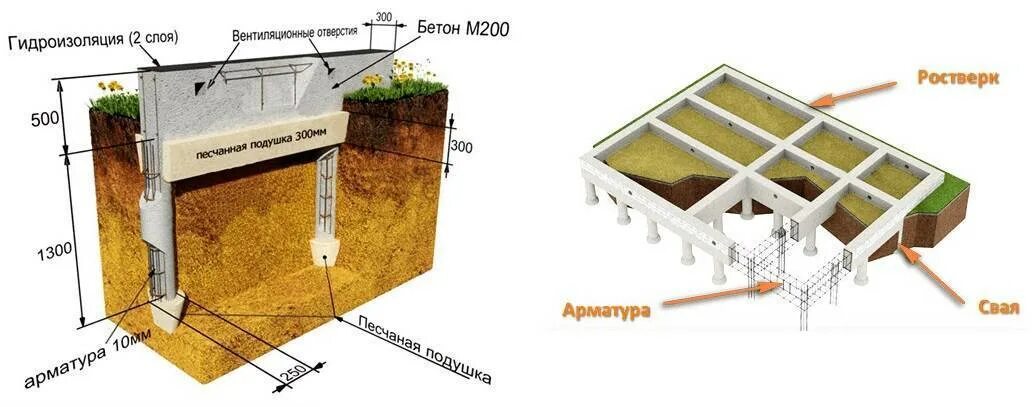 Калькулятор фундамента ленточного для дома из газобетона. Ленточно ростверковый фундамент схема. Монолитный ленточный ростверк. Схема свайно ленточного фундамента. Схема свайно ростверкового фундамента.