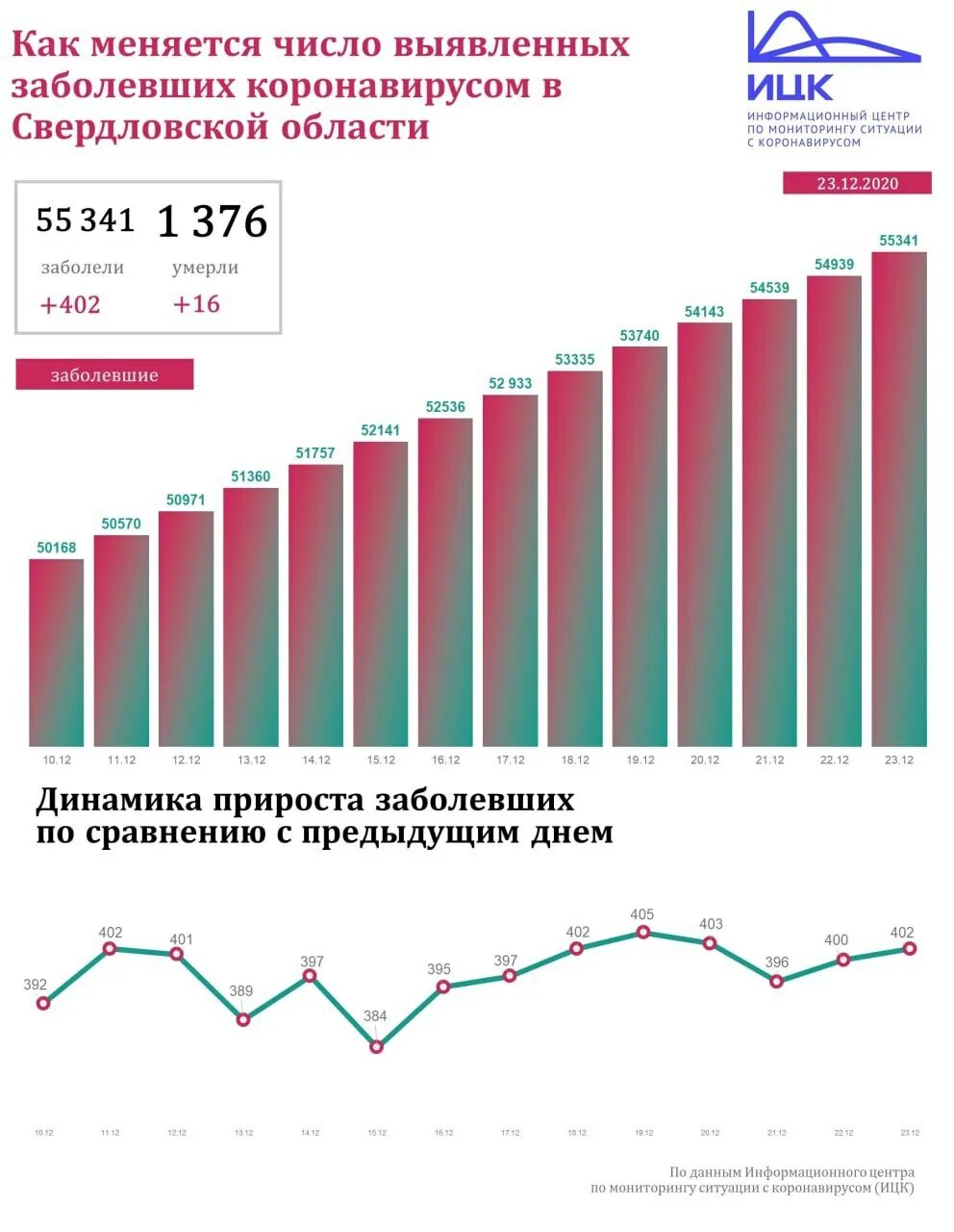 Количество заболевших за последние суток. Коронавирус в Свердловской области. Смертность в Екатеринбурге статистика. Статистика коронавируса в Свердловской. Ковид в Свердловской области.