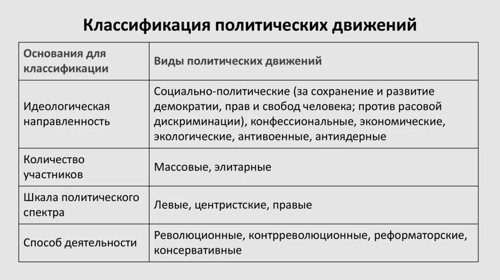 Характеристикам общественно политических движений. Классификация общественно-политических движений. Политические партии и движения их классификация. Политические партии и движения функции классификации отличия. Классификация политических партий кратко.