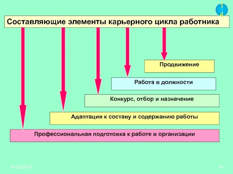 Составляющие элементы управления. Составляющие элементы. Карьерный цикл. Цикл работника. Карьерные работы цикл.