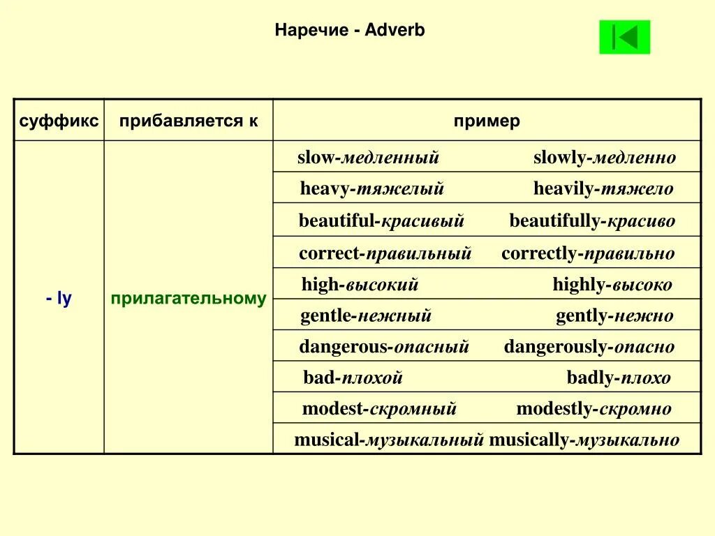 Словообразование существительных в английском языке. Суффикс ly для образования прилагательных в английском языке. Суффиксы наречий в английском языке. Образование прилагательных в английском языке с помощью суффиксов. Образование прилагательных при помощи суффиксов в английском языке.