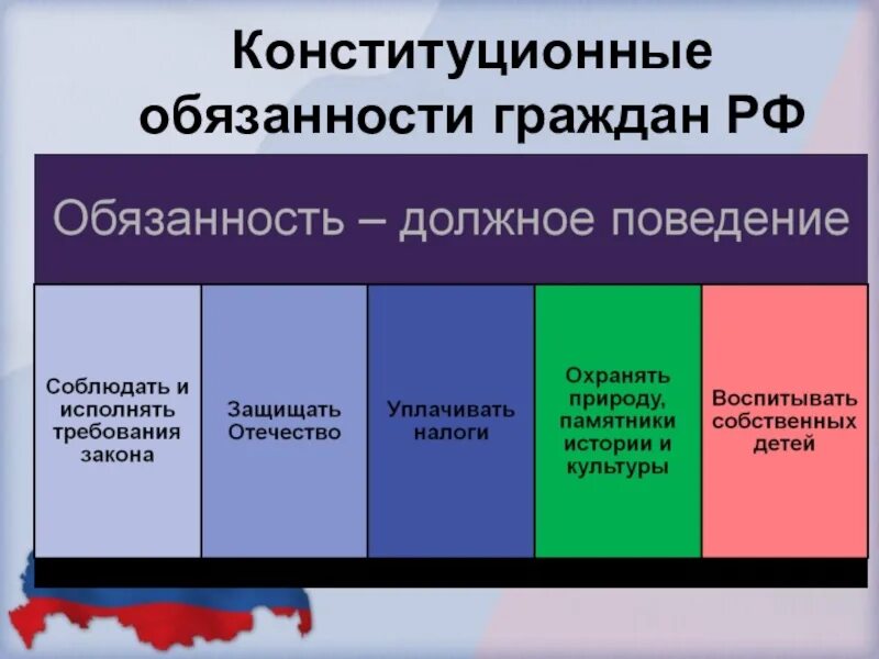 Почему необходимо исполнять конституционные. Конституционные обязанности гражданина РФ. Конституционные обязанности гражданина Российской Федерации. Конституционные обязанности человека и гр. Конституционные обязанности гра.