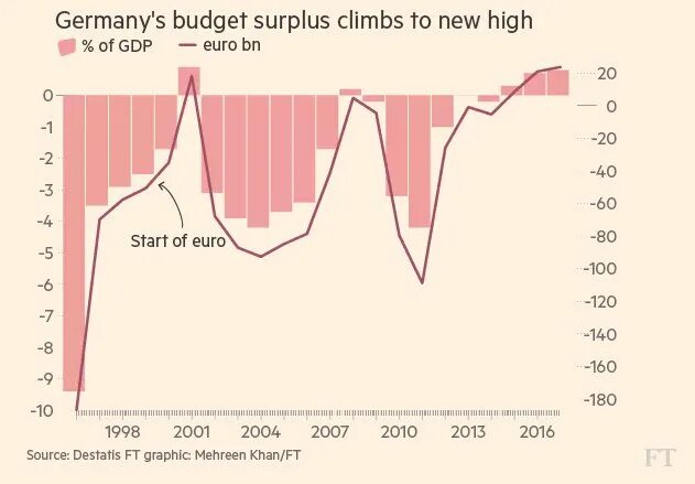 Budget Surplus. Budget of Germany. Public budget. Regional public budgets of Germany.