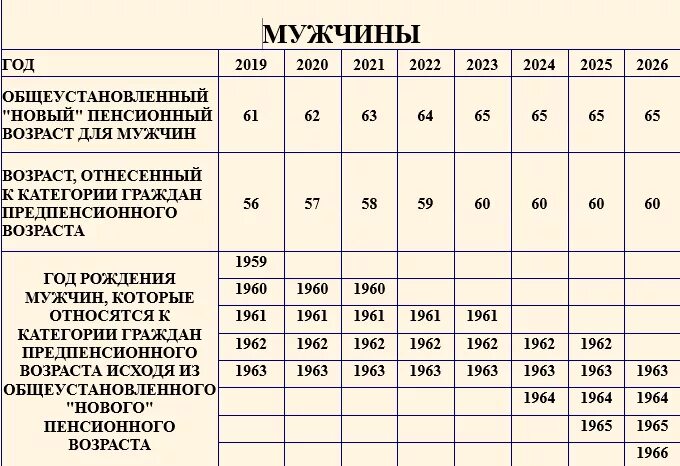 Какой возраст считается предпенсионный в россии. Предпенсионный Возраст в 2021 году таблица. Женщины предпенсионного возраста в 2021 году. Предпенсионный Возраст в 2021 году таблица по годам рождения. Таблица льгот для предпенсионного возраста.