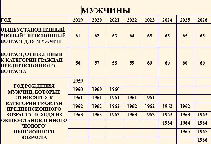 Предпенсионный Возраст в 2021 году таблица. Женщины предпенсионного возраста в 2021 году. Предпенсионный Возраст в 2021 году таблица по годам рождения. Таблица льгот для предпенсионного возраста. Предпенсионный возраст таблица