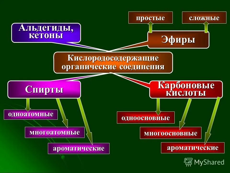 Кислородосодержащие органические соединения контрольная работа