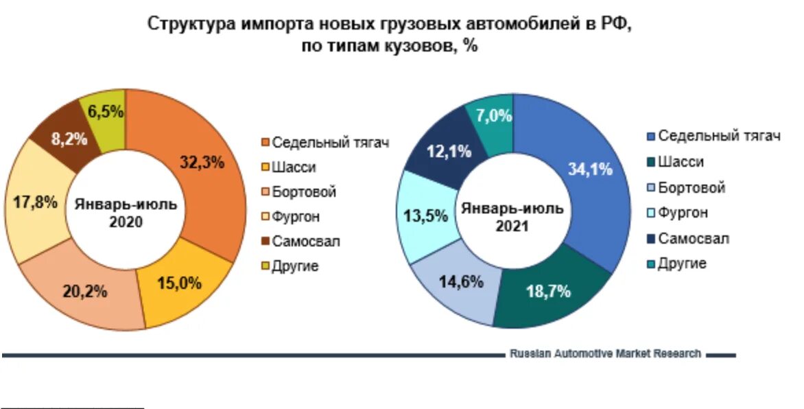 Экспорт россии в 2021 году. Структура импорта России. Структура российского импорта. Структура импорта России 2021. Импорт России в 2021 году.