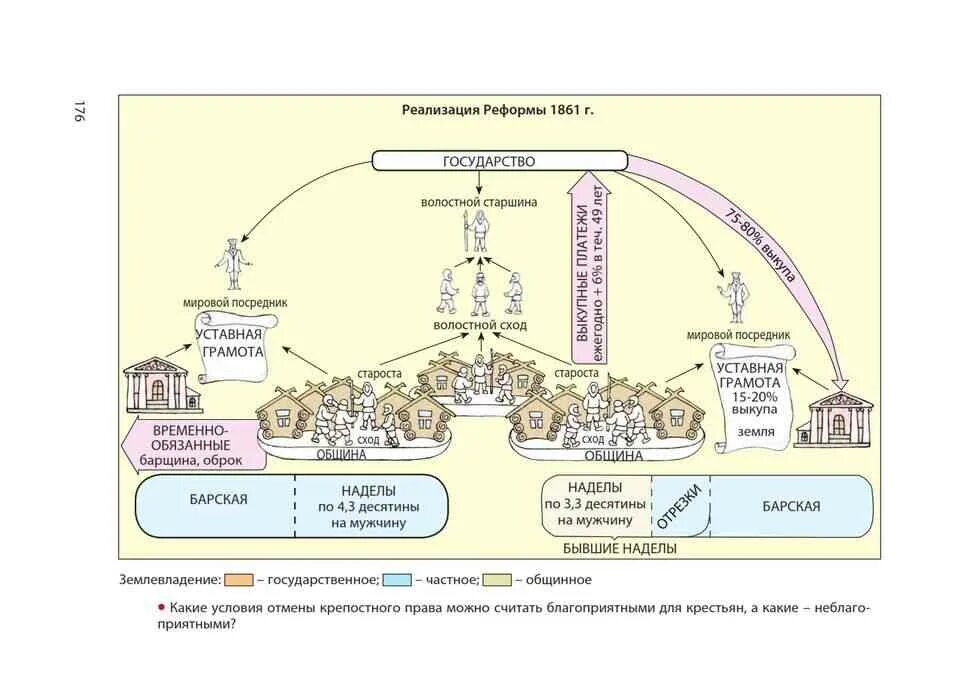 Крестьянская реформа 1861 схема. Крестьянская реформа 1861 года карта. Реформа 1861 года схема. Реализация реформы 1861. Мировой посредник это при александре 2