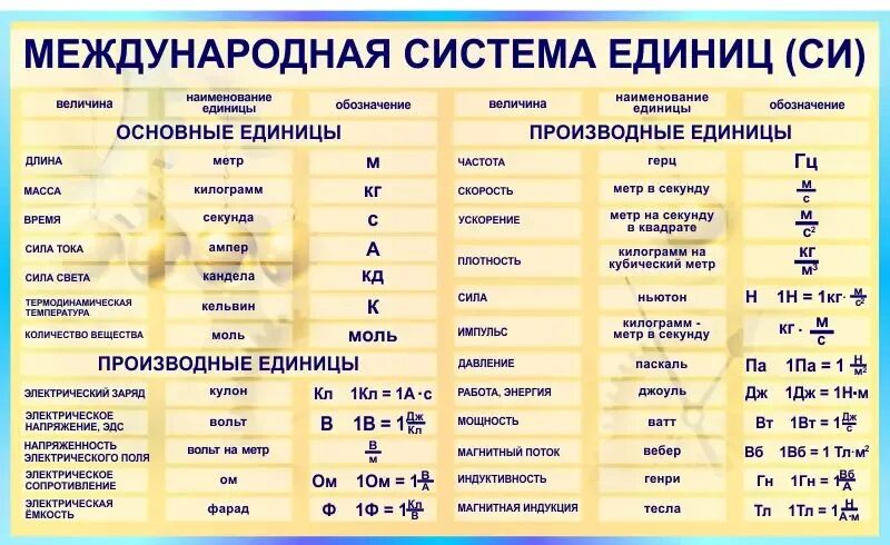 Единая система величин. Система си единицы измерения. Си физика таблица единицы измерения. Международная система единиц. Основные единицы международной системы единиц си.