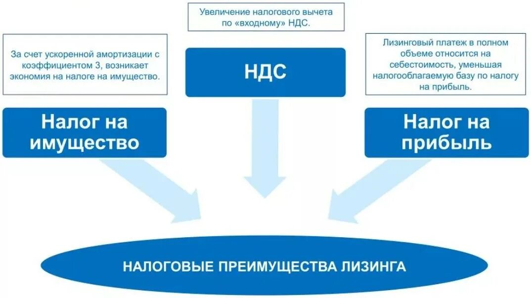 Кто платит налог при лизинге автомобиля. Ндс на налог на имущество. налоги ндс и налог на прибыль. налогообложение лизинга. ндс по лизингу.