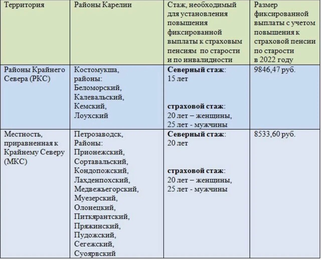 Стаж крайнего севера для выхода на пенсию. Размер фиксированной выплаты по инвалидности. Фиксированные выплаты к страховой пенсии по старости. Влияет Северный стаж на размер пенсии. Размер фиксированной выплаты к страховой пенсии.