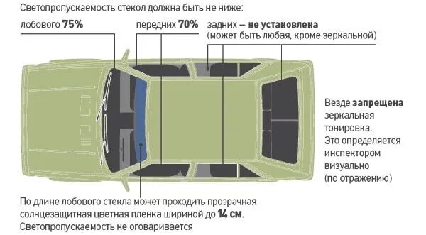 Сколько процент можно тонировать. Нормы тонировки стекол автомобиля 2021. Светопропускаемость тонировки передних стекол. Разрешённая светопропускаемость тонировки передних стекол. Светопропускаемость лобового стекла.