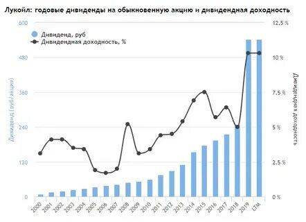 Доходность акций дивиденды