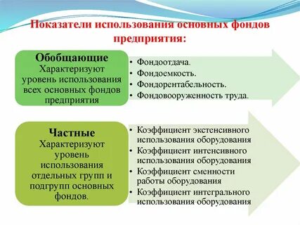Эффективность использования основных фондов вывод