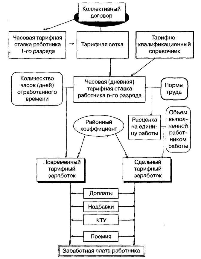 Тарифная система устанавливает дифференциацию оплаты труда. Тарифная система оплаты дифференциацию труда. дифференциация тарифных ставок. виды дифференциации тарифных ставок. схема тарифной ставки.