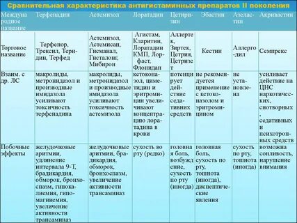Лоратадин поколение