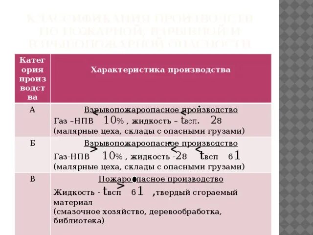 При какой концентрации взрывопожароопасных