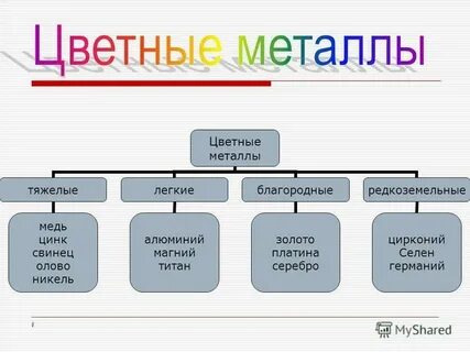 Легкие цветные металлы список