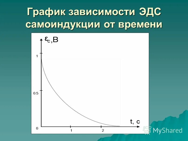 Графики зависимости эдс индукции от времени. График зависимости ЭДС. График зависимости ЭДС от времени. График зависимости ЭДС самоиндукции от времени. Графическая зависимость.