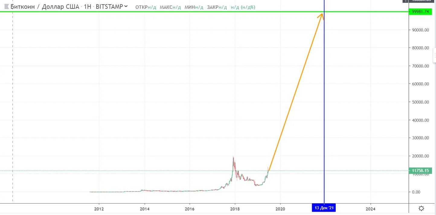 Bitcoin рост график 2021. Биткоин диаграмма 2021. Курс биткоина график 2021. Курс биткоина 2021.