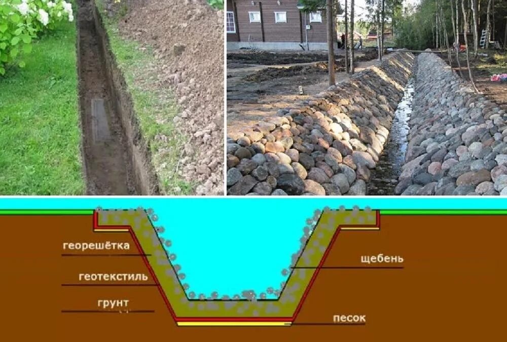 Изменение уровня участка. Дренажные системы для отвода грунтовых вод. Габионы для дренажной канавы. Правильная траншея для дренажа. Дренажная система на участке с высоким уровнем грунтовых вод.