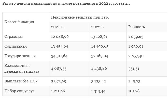 Пенсия инвалидам в феврале 2024 году