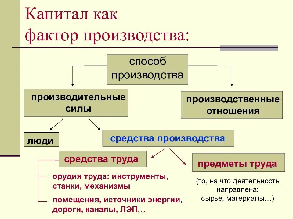 Капитал это средства производства