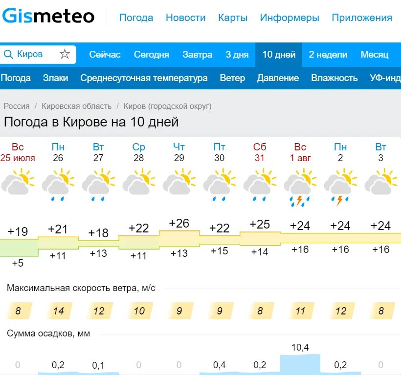 Точный прогноз погоды сегодня киров. Погода в Кирове сегодня. Погода Пермь. Погода в Кирове на неделю. Погода Киров осадки.