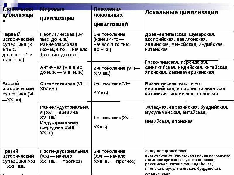 Цивилизации месопотамии таблица по географии