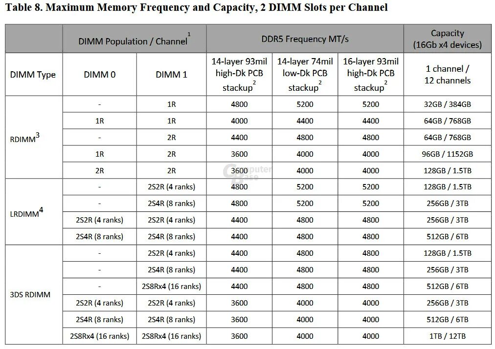 Ddr5 какие частоты. Частоты оперативной памяти ddr4. ddr5 частоты таблица. zen 4 процессоры. amd zen 2 процессоры.