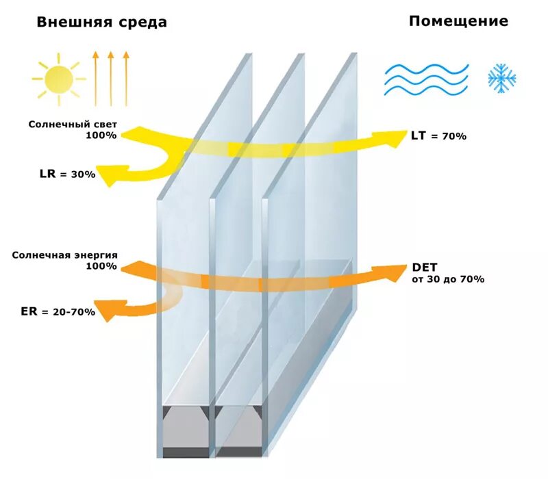 Воздух пропускает тепло. Стеклопакет 8мм Energy Light. Солнцезащитное стекло в стеклопакете. Стеклопакет с солнцезащитным напылением. Оконные стеклопакеты с защитой от солнца.