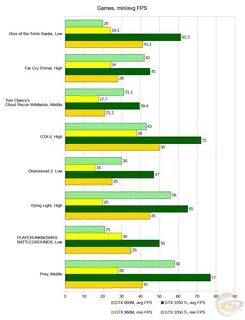 Cравнение поколений игровой мобильной графики NVIDIA GeForce GTX 960M 2GB v...