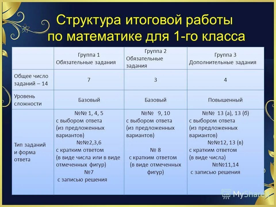 Структура итогового проекта 10 класс. Структура итоговой презентации 8 класс. Стандартизированные и нестандартизированные тесты. Структура теста. Структура контрольно-проверочного задания.
