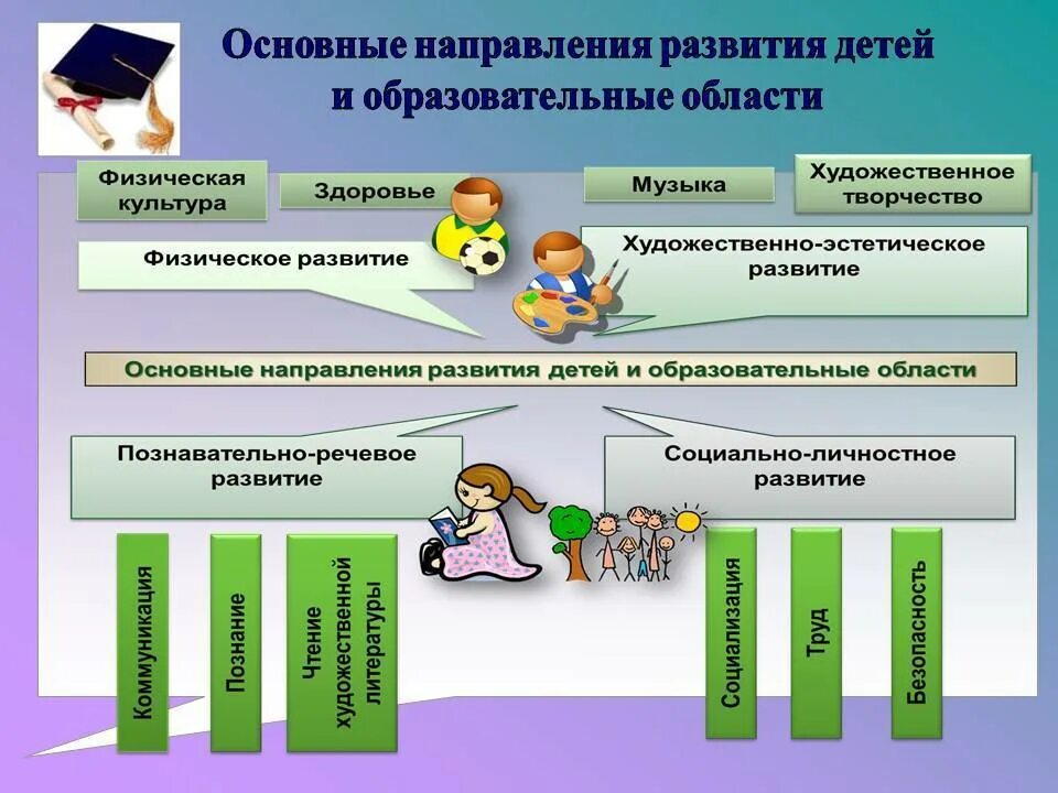 Направления образовательной работы с детьми. Направления развития дошкольников. Направления работы в ДОУ. Основные направления развития дошкольников. Основные направления в ДОУ.