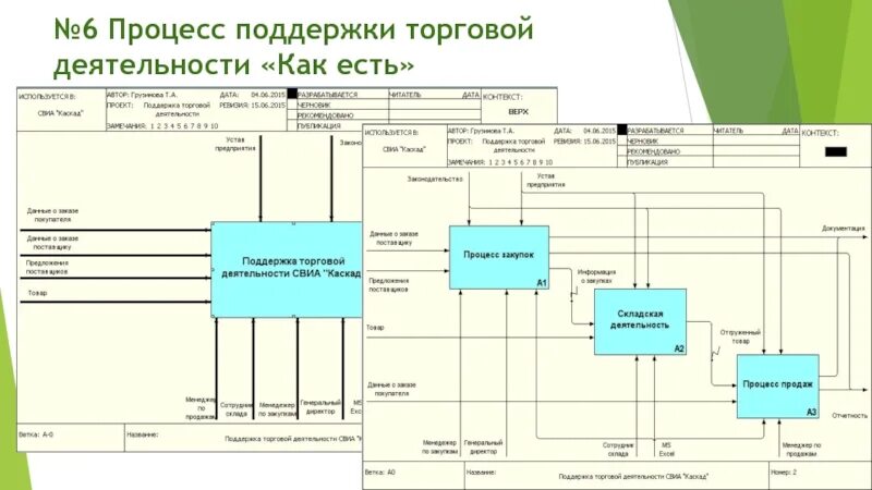 Торговая деятельность презентация. Процесс поддержки продаж. Моделей деятельности «как есть» кафе. Бизнес-процесс «поддержка сайта данного магазина»..