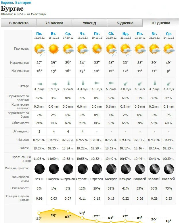 Погода во второй половине апреля. Погода в Варне. Бургас климат. Варна температура по месяцам. Бургас климат по месяцам.