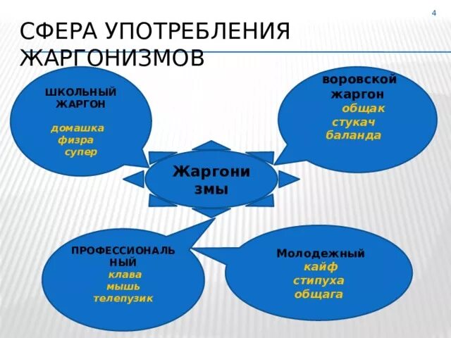 Использование жаргона. Виды жаргонов. Сферы употребления жаргона. Какие бывают жаргонизмы. Разновидности жаргона и примеры.