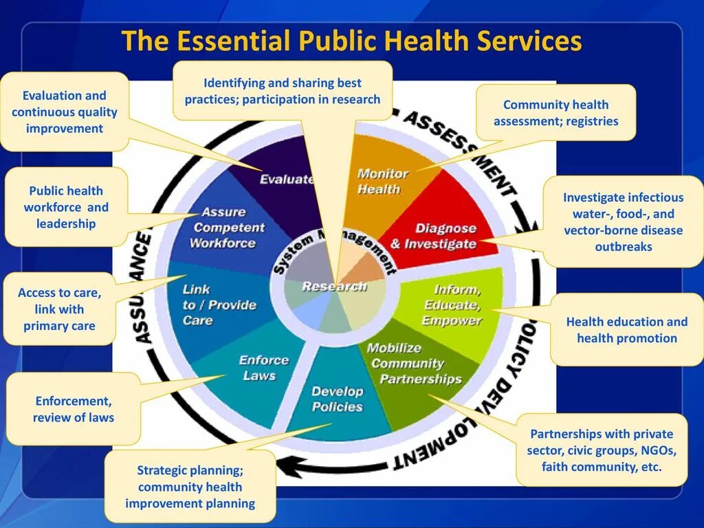 Health 2015. Служба Health service. Public Health service. What is public Health. Core functions of public Health.