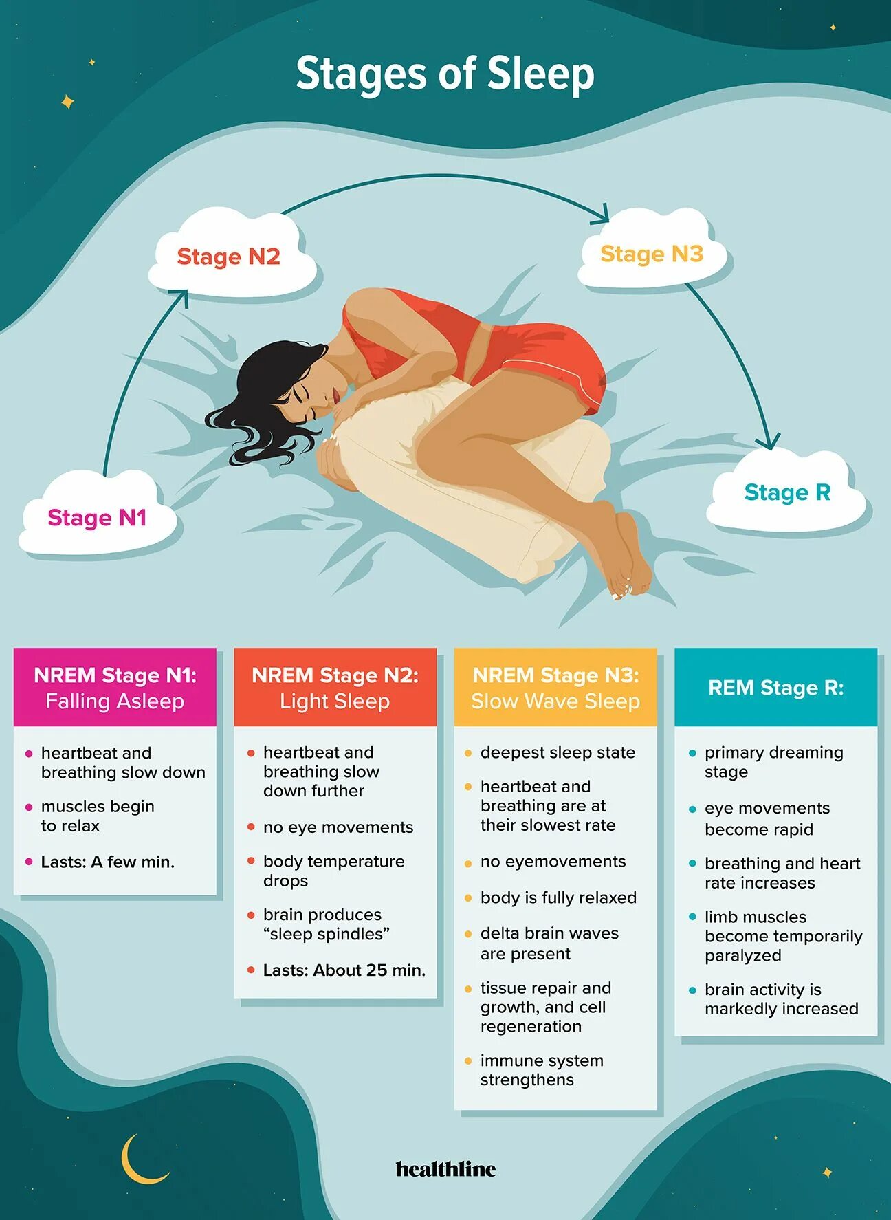 Глубокий сон. NREM сон. Stages of Sleep. Сон и отдых. Прохождение 3 глубокий сон