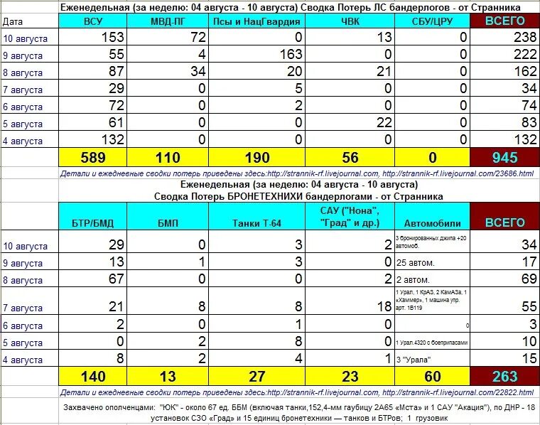 Сколько потерь сегодня. Сводная таблица потерь на Украине. Потери ВСУ таблица.