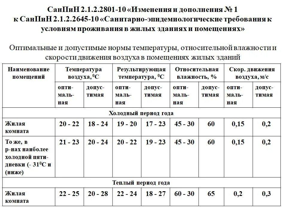 Температурные нормы САНПИН для жилых помещений. Норматив САНПИН по отоплению жилых помещений. САНПИН температура в жилых помещениях в зимний период. Температура в жилых помещениях нормы САНПИН. Температура в квартире летом