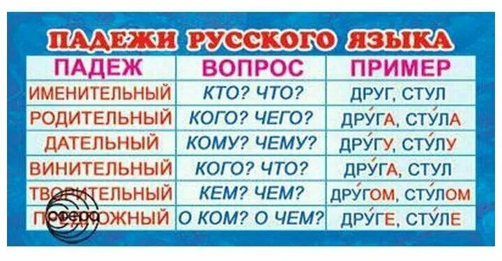 На какой вопрос отвечают родители. Падежи русского языка. Вопросы падежей. Пажеди русского я ЗЫКК. Падежи русского языка таблица.