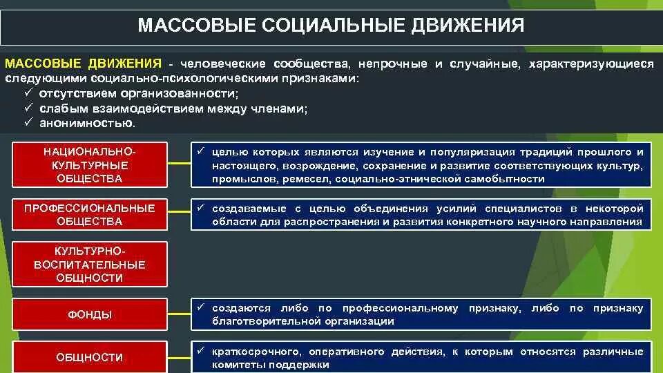 Состав общественных движений. Массовые социальные движения. Характеристика массовых движений.. Структура социального движения. Структура массовых социальных движений.